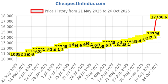 amazon.in bangalore refinery 999 Purity Shree Silver Coin 100Gram bangalore refinery Price History Graph from 21 May 2025 to 26 Oct 2025