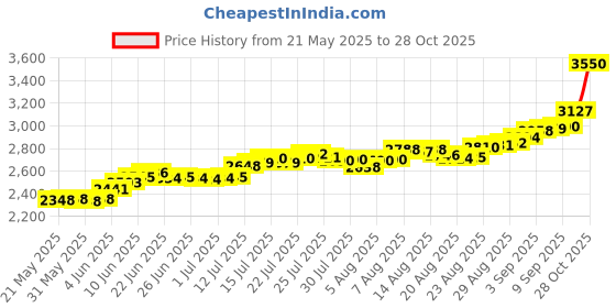 amazon.in bangalore refinery 999 Purity Silver 20 Gm Raksha Bandhan Coin bangalore refinery Price History Graph from 21 May 2025 to 28 Oct 2025