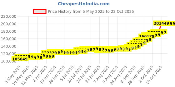 amazon.in malabar gold & diamonds 999 Purity Silver Bar 1 Kg (1000 Grams) | Silver Coin cum Bar for Birthday, Anniversary and Diwali Gift malabar gold & diamonds Price History Graph from 5 May 2025 to 21 Oct 2025