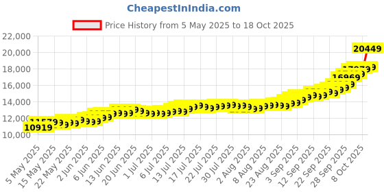 amazon.in malabar gold & diamonds 999 Purity Silver Bar 100 Grams | Silver Coin cum Bar for Birthday, Anniversary and Diwali Gift malabar gold & diamonds Price History Graph from 5 May 2025 to 18 Oct 2025