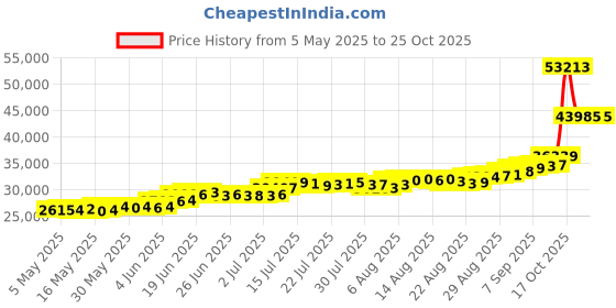amazon.in bangalore refinery 999 Purity Silver Bar 250 Grams bangalore refinery Price History Graph from 5 May 2025 to 25 Oct 2025