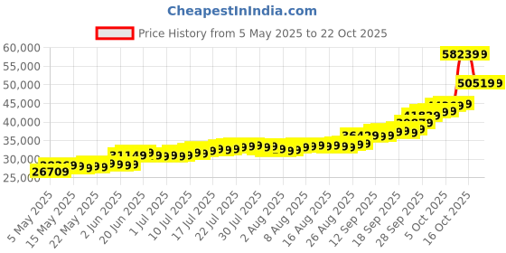 amazon.in malabar gold & diamonds 999 Purity Silver Bar 250 Grams | Silver Coin cum Bar for Birthday, Anniversary and Diwali Gift malabar gold & diamonds Price History Graph from 5 May 2025 to 21 Oct 2025
