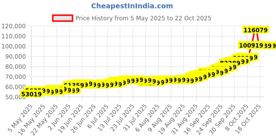 amazon.in malabar gold & diamonds 999 Purity Silver Bar 500 Grams | Silver Coin cum Bar for Birthday, Anniversary and Diwali Gift malabar gold & diamonds Price History Graph from 5 May 2025 to 21 Oct 2025