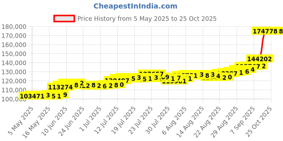 amazon.in bangalore refinery 999 Purity Silver Bar cum Coin 1 Kg bangalore refinery Price History Graph from 5 May 2025 to 25 Oct 2025