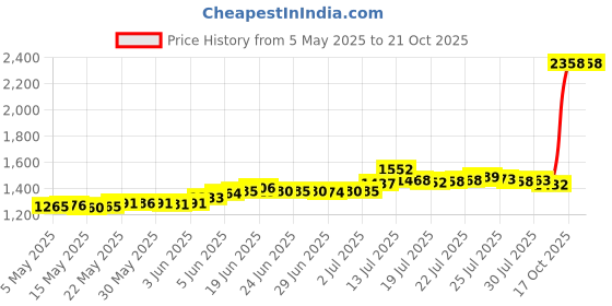 amazon.in bangalore refinery 999 Purity Silver Bar cum Coin 10 Gram bangalore refinery Price History Graph from 5 May 2025 to 21 Oct 2025