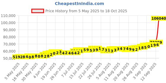 amazon.in bangalore refinery 999 Purity Silver Bar cum Coin 500 Gram bangalore refinery Price History Graph from 5 May 2025 to 18 Oct 2025