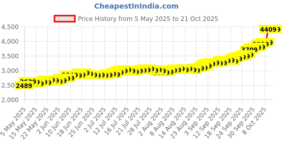 amazon.in malabar gold & diamonds 999 Purity Silver Coin 20 Grams| Silver Coin/Bar for Birthday, Anniversary, Akshaya Tritiya & Festive Gift, Lord Ganesh Impression malabar gold & diamonds Price History Graph from 5 May 2025 to 21 Oct 2025