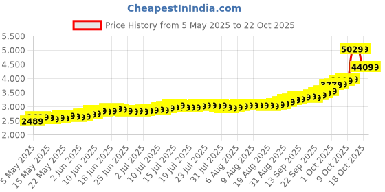amazon.in malabar gold & diamonds 999 Purity Silver Coin 20 Grams|Laxmi Plain |Silver Coin cum Bar for Birthday, Anniversary and Diwali Gift malabar gold & diamonds Price History Graph from 5 May 2025 to 22 Oct 2025