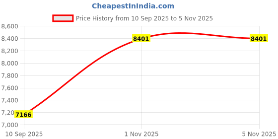 amazon.in bangalore refinery 999 Purity Silver Raksha Bandhan Gift Coins bangalore refinery Price History Graph from 10 Sep 2025 to 2 Nov 2025