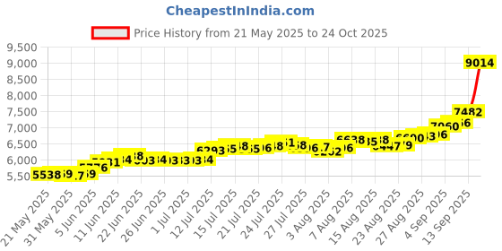 amazon.in bangalore refinery 999 Purity Sri Vishwakarma Silver Coin 50 Gram bangalore refinery Price History Graph from 21 May 2025 to 24 Oct 2025