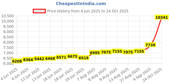 amazon.in kundan 999 Silver Holy Cow Precious Coin kundan Price History Graph from 4 Jun 2025 to 24 Oct 2025