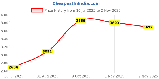 amazon.in kundan 999 Silver Kalpataru Precious Coin kundan Price History Graph from 10 Jul 2025 to 2 Nov 2025
