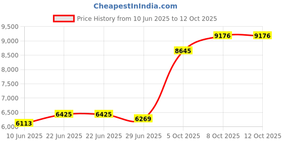 amazon.in kundan 999 Silver Lakshmi Ganesh Precious Coin kundan Price History Graph from 10 Jun 2025 to 12 Oct 2025
