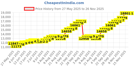 amazon.in kundan 999 Silver Lakshmi Ganesh Precious Coin kundan Price History Graph from 27 May 2025 to 26 Nov 2025