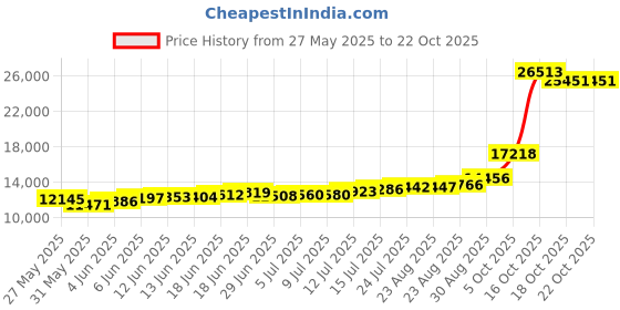 amazon.in kundan 999 Silver Radha Krishna Precious Coin kundan Price History Graph from 27 May 2025 to 21 Oct 2025