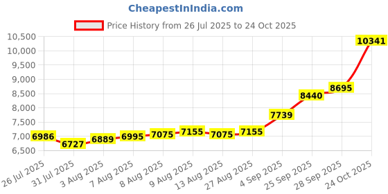 amazon.in kundan 999 Silver Radha Krishna Precious Coin kundan Price History Graph from 26 Jul 2025 to 24 Oct 2025