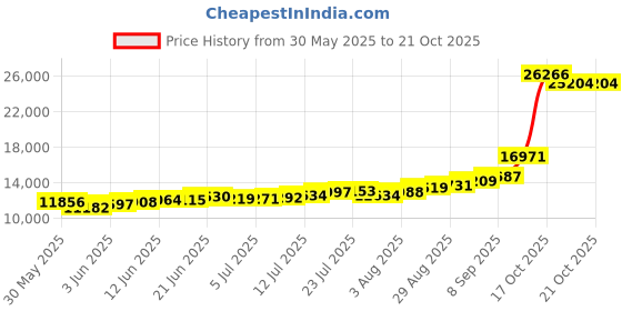 amazon.in kundan 999 Silver Tirupati Balaji Precious Coin kundan Price History Graph from 30 May 2025 to 21 Oct 2025