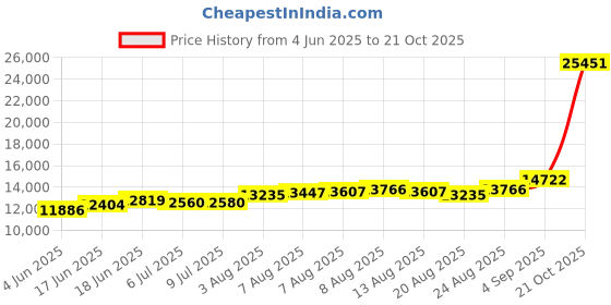 amazon.in kundan 999 Silver Tirupati Balaji Precious Coin kundan Price History Graph from 4 Jun 2025 to 21 Oct 2025