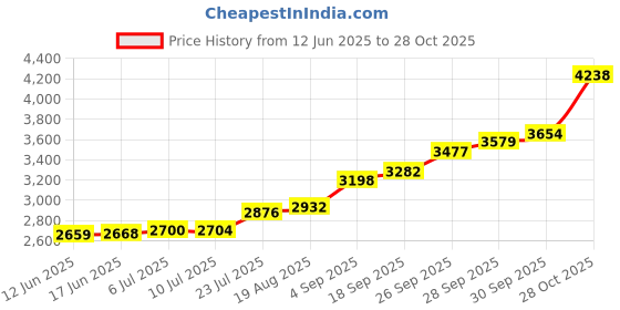 amazon.in kundan 999 Silver Tirupati Balaji Precious Coin kundan Price History Graph from 12 Jun 2025 to 28 Oct 2025