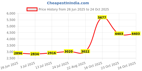 amazon.in kundan 999 Silver Tirupati Balaji Precious Coin kundan Price History Graph from 26 Jun 2025 to 23 Oct 2025