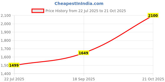 amazon.in nipura 999 Sterling Silver Coin Collection | 99.9 Premium Silver| Gift-Ready Packaging | Ideal Gift for Mothers, Akshay Tritiya, 10g Pure Silver Coin nipura Price History Graph from 22 Jul 2025 to 21 Oct 2025