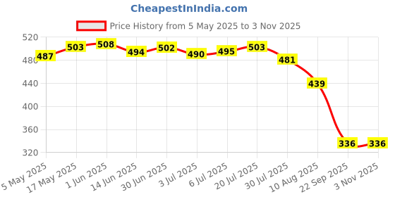 amazon.in 999054 Carbon Brush 1 Pair | 2 X Carbon Brushes Price History Graph from 5 May 2025 to 2 Nov 2025