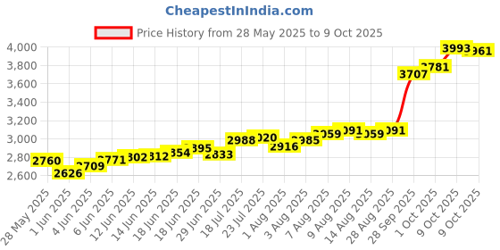 amazon.in kundan (999.9) 20g Lakshmi Ganesh Silver Colour Coin kundan Price History Graph from 28 May 2025 to 9 Oct 2025