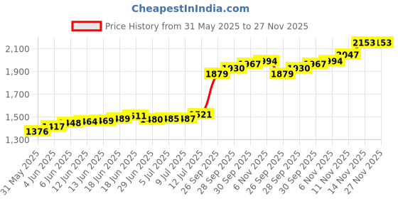 amazon.in kundan (999.9) Silver Coin - Diya kundan Price History Graph from 31 May 2025 to 27 Nov 2025