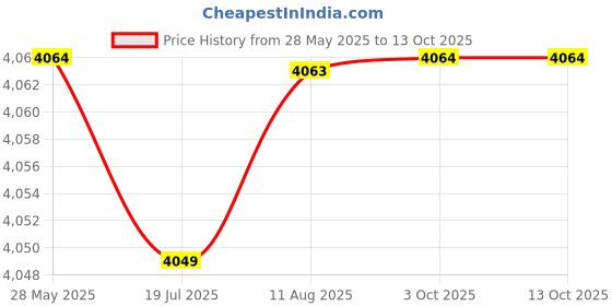 amazon.in 99.99% Pure Copper Foil for Crafts, 0.001''x4''x79''(0.03MM x 0.1M x 2M) Bendable Soft Copper Sheet, Thin Copper Sheet Sealed Package Price History Graph from 28 May 2025 to 12 Oct 2025