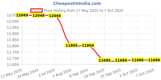 amazon.in 9.99A 30V Constant Current Electronic Load Discharge Battery Capacity Tester with Digital Display and Heat Sink Fan'$ Price History Graph from 17 May 2025 to 6 Oct 2025