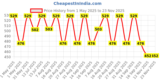 amazon.in 99.9% Pure Copper Sheet Foil for Experiments, Art Crafts, Crafting, Embossing, Vastu, Baby Toys, Designing (0.05mm Thick, 100mm X 1000mm Long) Price History Graph from 1 May 2025 to 22 Nov 2025