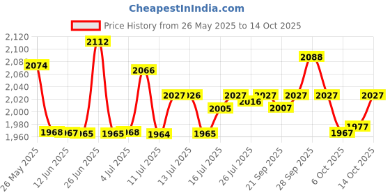 amazon.in 99.9% Pure Copper Wire 40 Mesh- 12.5" x 38" Dense Filter Screen Mesh Price History Graph from 26 May 2025 to 14 Oct 2025