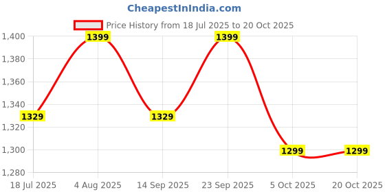 amazon.in 99% Pure Trans-Pterostilbene with Resveratrol | Potent Antioxidant | High Bioavailability | Promotes Healthy Ageing | Skin Health (1 pack X 60s count) Price History Graph from 18 Jul 2025 to 20 Oct 2025