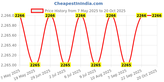 amazon.in developlus 9A : Satin Hair Color (9A) developlus Price History Graph from 7 May 2025 to 20 Oct 2025