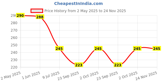 amazon.in 9AM Mixed Fruit and Pineapple Jam Combo Pack, 450g Each, 2 Pieces 9am Price History Graph from 2 May 2025 to 24 Nov 2025