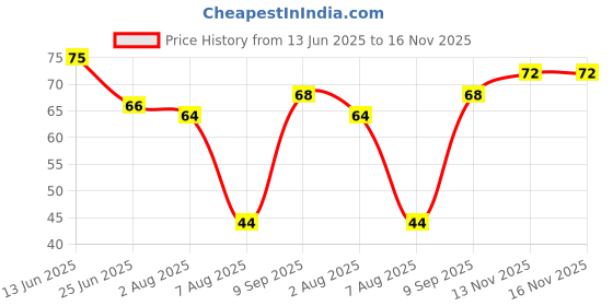 amazon.in 9am Schezwan Chutney Paste 250g | Ready to Eat Chutneys | Street Style Chutney - Spicy Dipping Sauce | 100% Natural Ingredient | Hot & Spicy Sechzwan Sauce | No Preservatives or Additives Price History Graph from 13 Jun 2025 to 16 Nov 2025