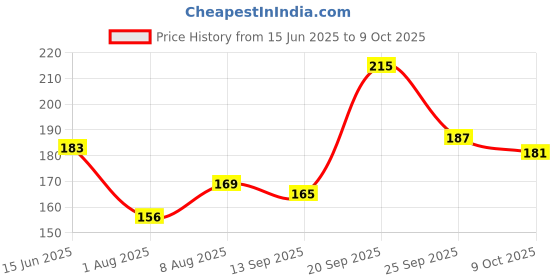 amazon.in 9AM Schezwan Tufani Chutney, Extra Spicy Chinese Sauce, 950g, Multi-Purpose Dip Spread Price History Graph from 15 Jun 2025 to 9 Oct 2025