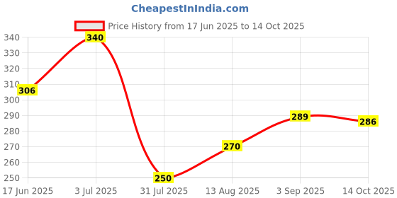 amazon.in 9am Sharbat E Jannat Combo Pack of 2 (Khus 750ml+ Orange 750ml) Price History Graph from 17 Jun 2025 to 14 Oct 2025