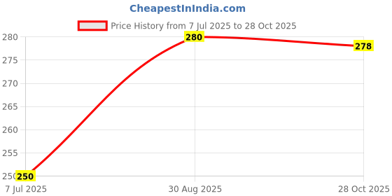 amazon.in 9AM Super Gold Red Chilli Pickle 900g – Spicy & Tangy Traditional Indian Achar Price History Graph from 7 Jul 2025 to 28 Oct 2025