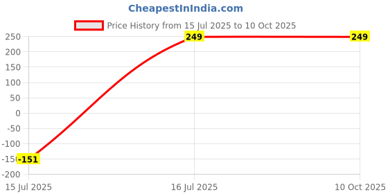 amazon.in 9blings Gold-Plated Stone studded Nose Ring With Chain Nathiya 9blings Price History Graph from 15 Jul 2025 to 10 Oct 2025