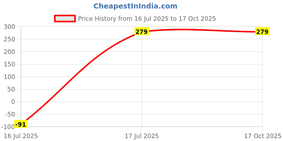 amazon.in 9blings Luxurious Opulence: Men's Gold-Plated Chain - Elevate Your Style with Timeless Elegance 9blings Price History Graph from 16 Jul 2025 to 16 Oct 2025