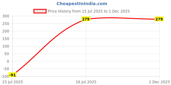 amazon.in 9blings Timeless Brilliance: Men's Gold-Plated Link Chain 9blings Price History Graph from 15 Jul 2025 to 1 Dec 2025