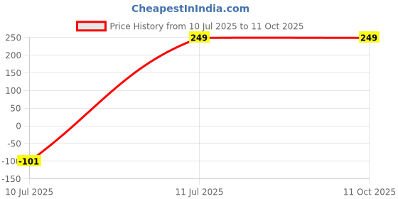 amazon.in 9blings Timeless Symbolism: Men's Gold-Plated Swastik Chain - A Fusion of Tradition and Style 9blings Price History Graph from 10 Jul 2025 to 10 Oct 2025
