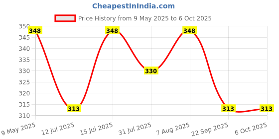 amazon.in travalate 9cms Polyester Toiletry Bag (Black_Tr1323) travalate Price History Graph from 9 May 2025 to 6 Oct 2025