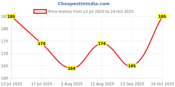 amazon.in 9Dzine Healing Crystal Chips for Vastu Natural Lapis Lazuli Chips Stone 50 Gm Lapis Lazuli Crystal Stone Chips Dust Raw Rough Stone for Reiki Healing Meditation Price History Graph from 13 Jul 2025 to 24 Oct 2025