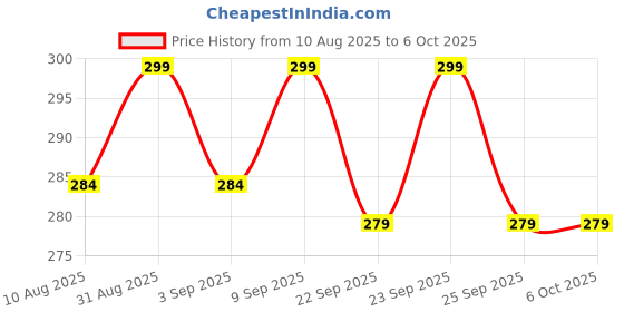 amazon.in 9H+ Glass Compatible With iPhone 15 Screen Protector [Military Grade Shatterproof & Longest Durable] Screen Protector iPhone 15 Tempered Glass Full Coverage Price History Graph from 10 Aug 2025 to 5 Oct 2025
