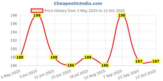 amazon.in 9H Screen Guard for 2025 NEW Honda Activa 125 And 110 | Digital Meter Protector | Anti-Scratch TFT Display Cover | HD Clarity Speedometer Film | Scooter Dashboard Accessory Price History Graph from 3 May 2025 to 13 Oct 2025