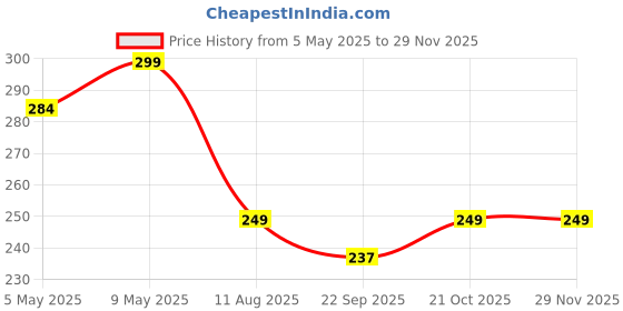 amazon.in 9H Touch Screen Guard for Maruti Suzuki GRAND VITARA 2022 DELTA 7 INCH || GPS Music Infotainment System Protector || Car Audio Display Accessories [Not Tempered Glass] (7Inch) Price History Graph from 5 May 2025 to 27 Nov 2025