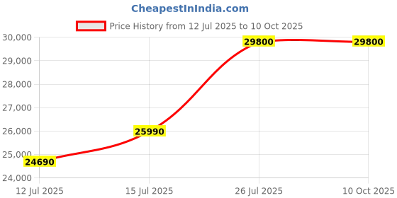 amazon.in 9L Industrial Humidifier - MODEL No: AIHUG015Z By Advance Price History Graph from 12 Jul 2025 to 9 Oct 2025
