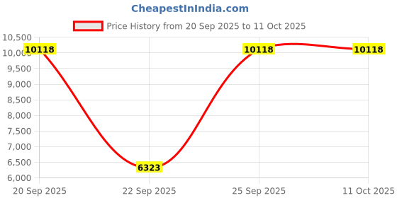 amazon.in 9m clothing company 9M Women's Ultra-Soft Fleece Lined Thermal Base Layer Top & Bottom Underwear Set 9m clothing company Price History Graph from 20 Sep 2025 to 11 Oct 2025